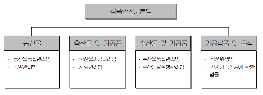 식품안전 관련 법 체계