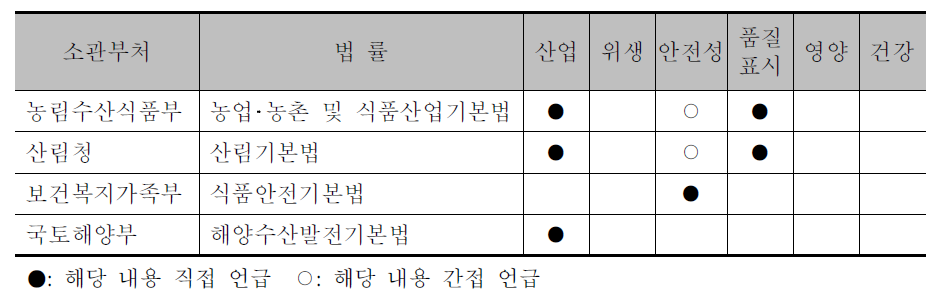 식품 관련 기본법 비교