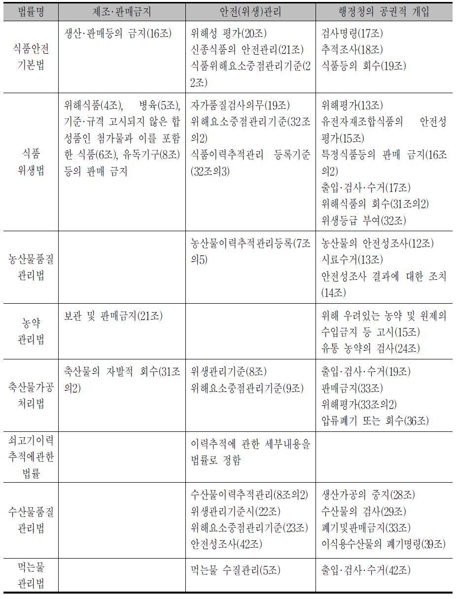 식품안전 관련 법조항 비교표