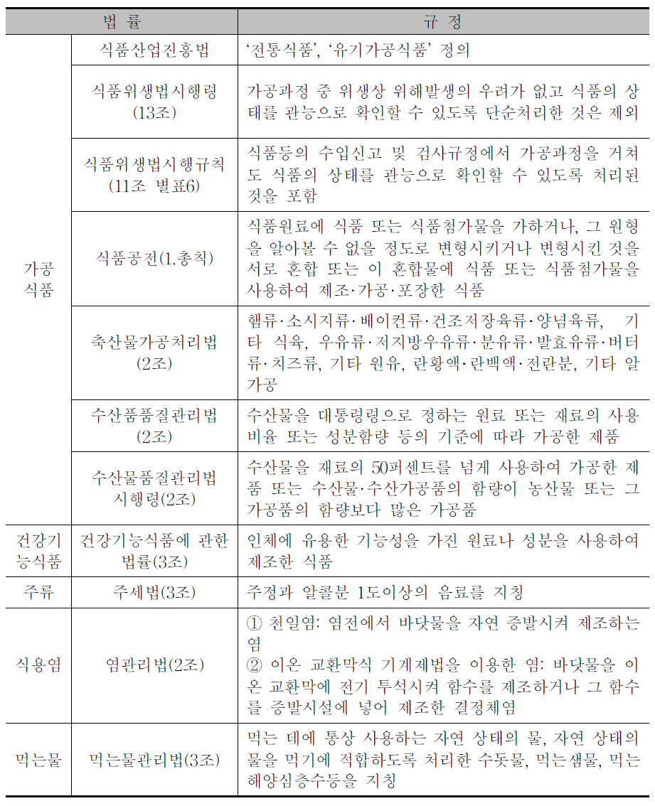 식품표시관련 법률에서 가공식품 범위규정 비교