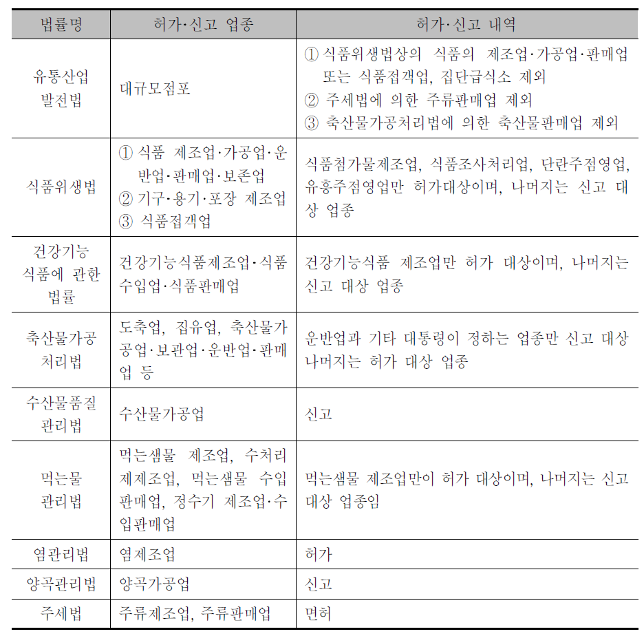 식품 관련 업종의 허가 및 신고 관련 법률 비교