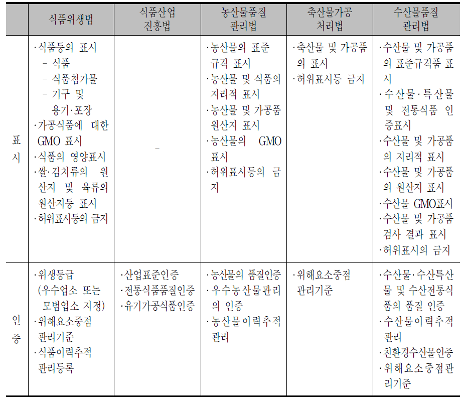 표시 및 인증 관련 법률 표시제도 현황