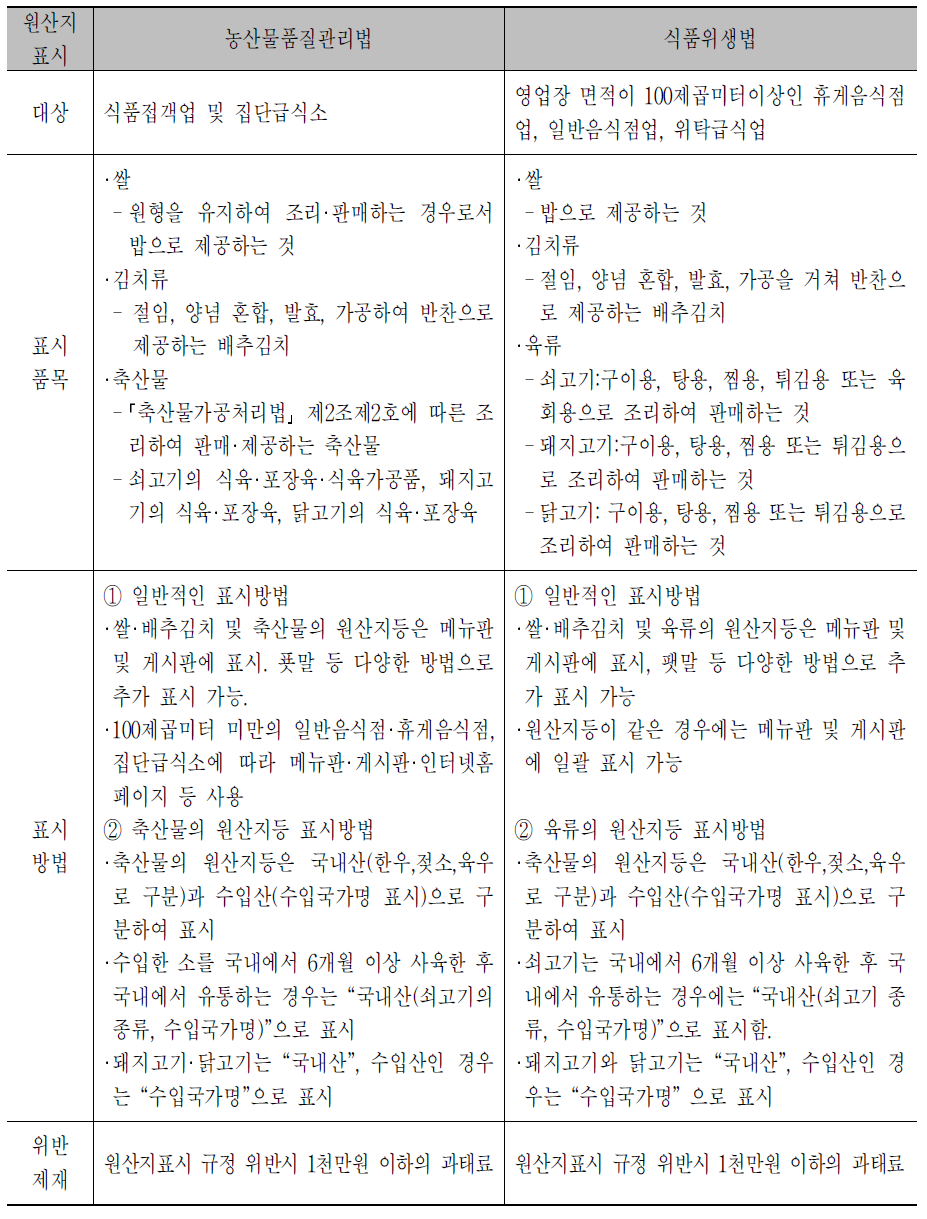 음식점 원산지표시 관련 법 비교