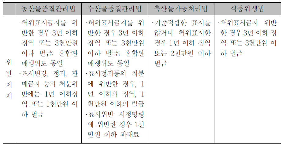 표시기준,표준규격의 법간 비교