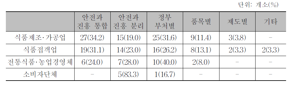 식품 관련법 통합 방향