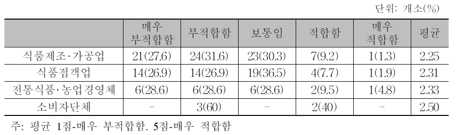 인증제도에 대한 평가