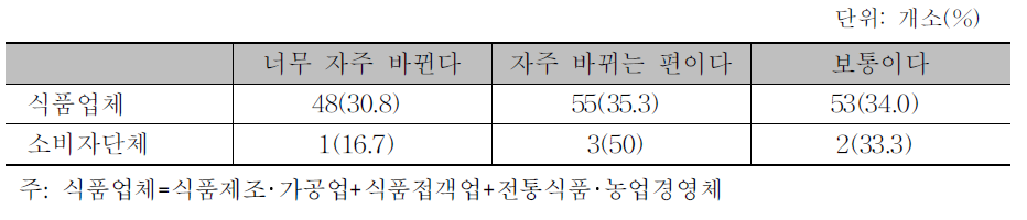 표시와 관련한 법의 개정 빈도