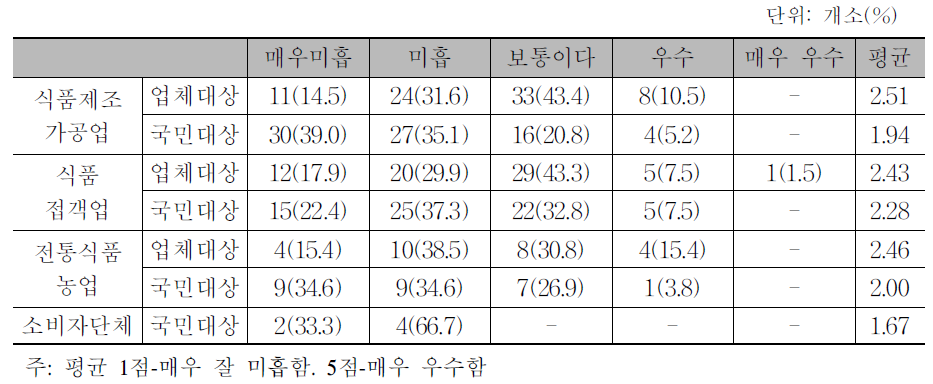 식품 관련법의 교육 수준