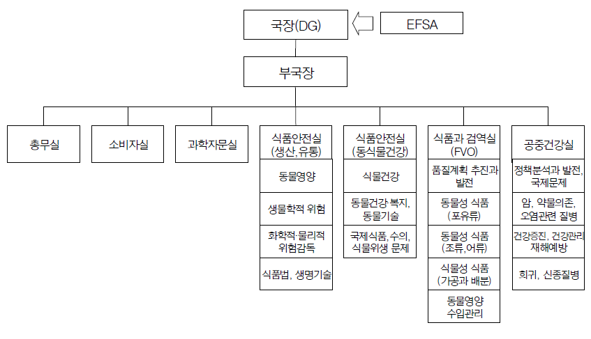 건강소비자국 체계도