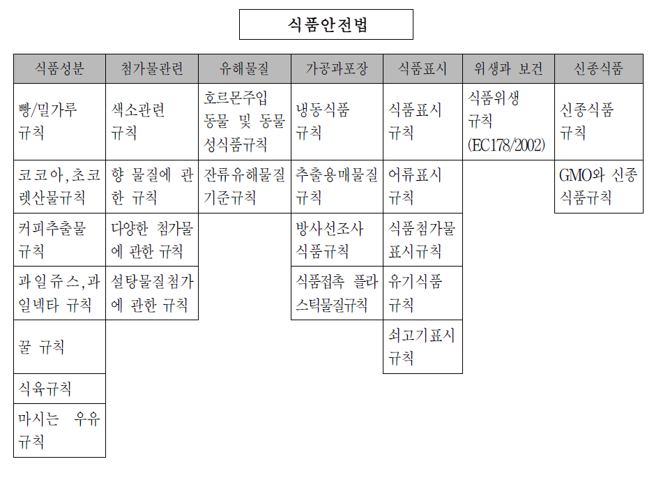 영국의 식품법 체계