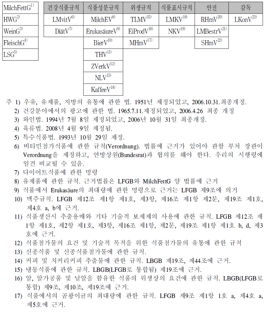 식품･생활필수품･사료법(LFGB)에 근거한 규칙의 체계