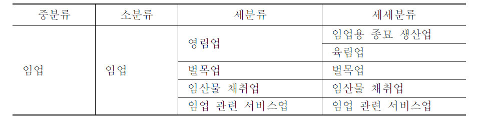 한국표준산업분류에 의한 임업의 분류 체계
