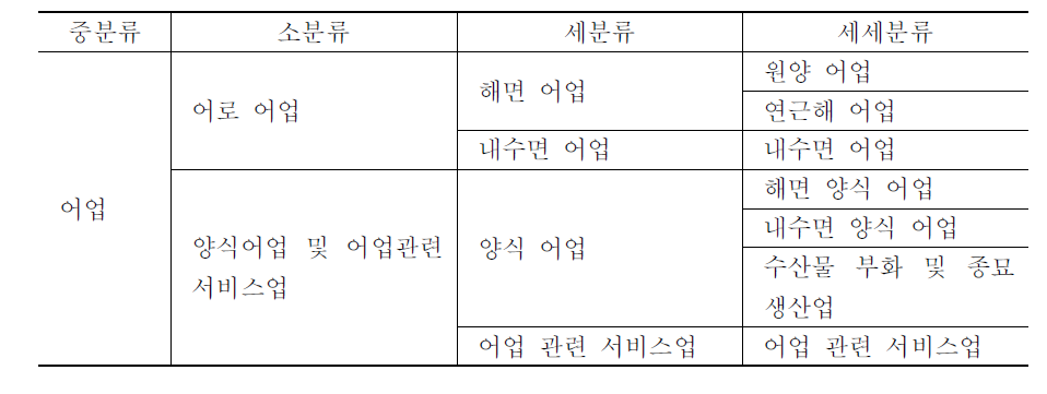 한국표준산업분류에 의한 수산업의 분류 체계