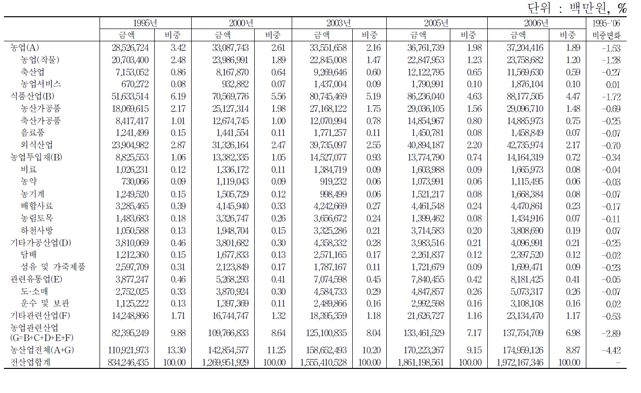 농업관련산업의 총산출액 추계 결과(1995-2006)