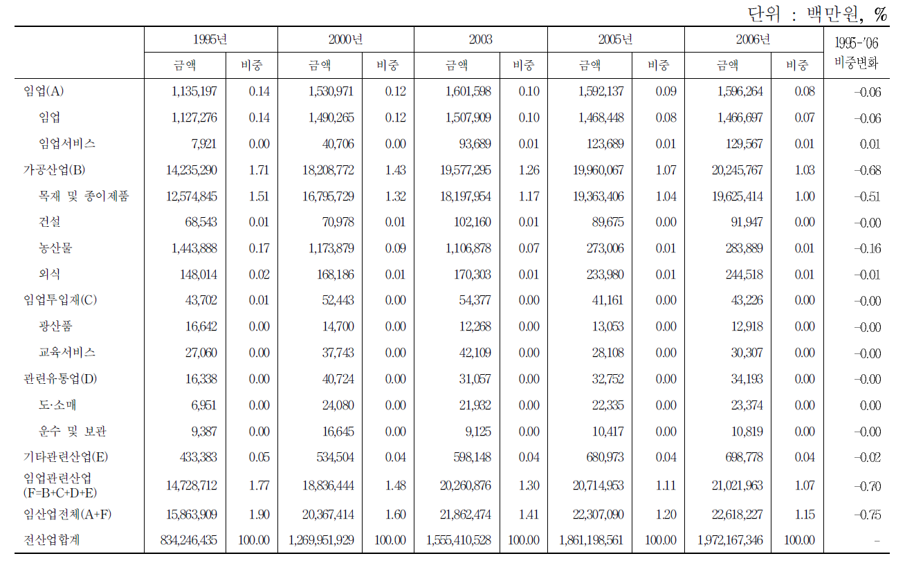 임업관련산업의 총산출액 추계 결과(1995-2006)