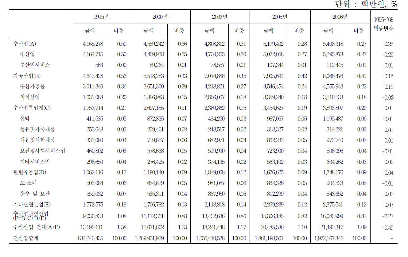 수산업관련산업의 총산출액 추계 결과(1995-2006)