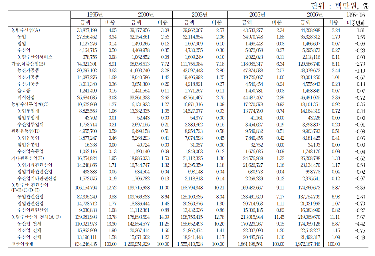 농림수산 관련산업의 총산출액 추계 결과(1995-2006)