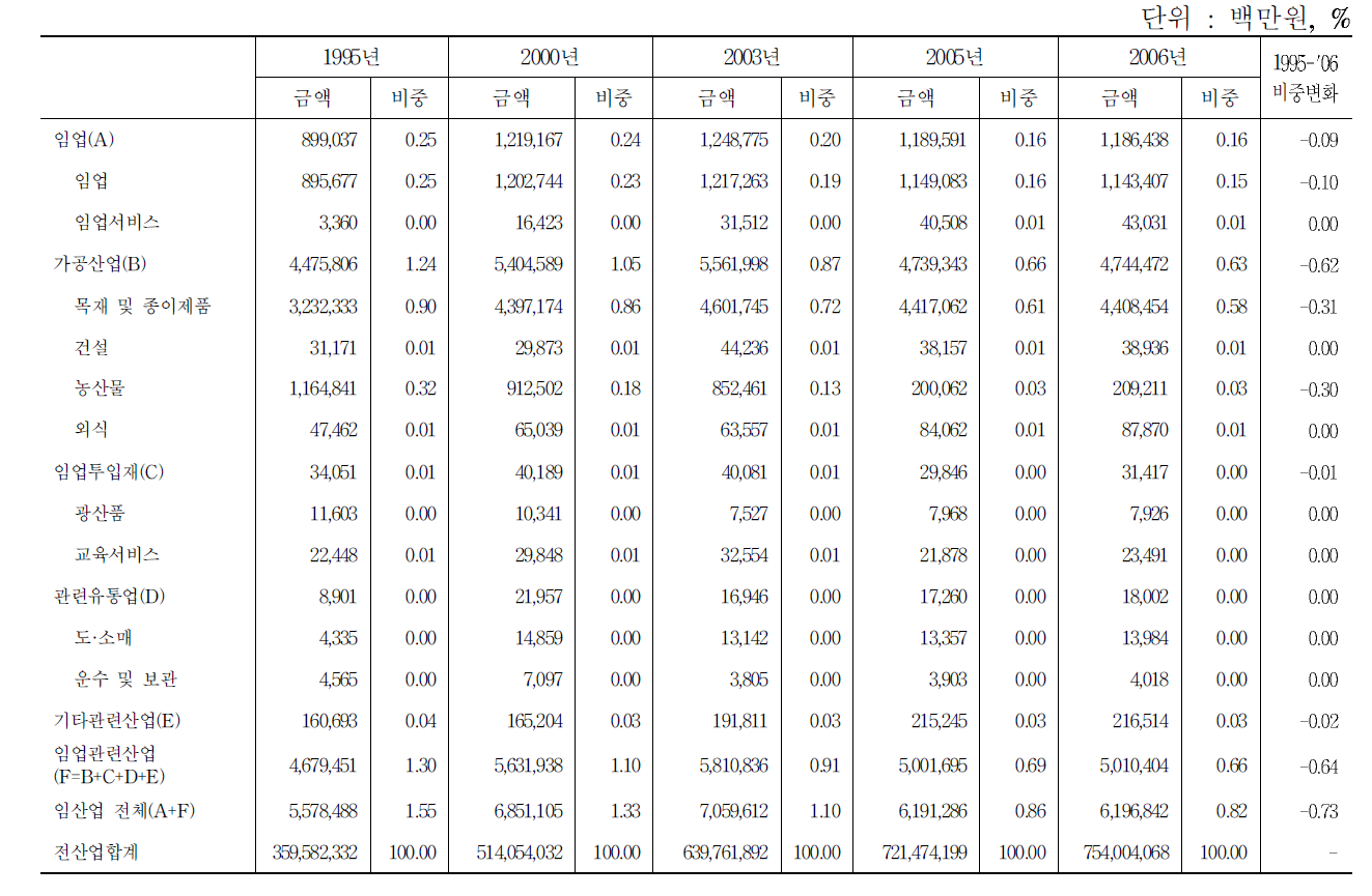임업관련산업의 부가가치 추계 결과(1995-2006)