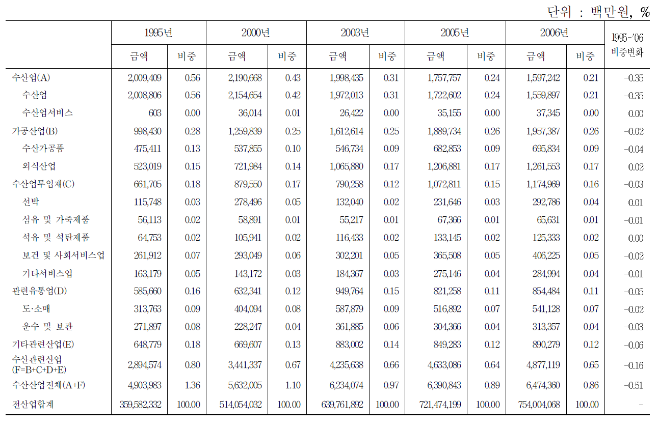 수산업관련산업의 부가가치 추계 결과(1995-2006)