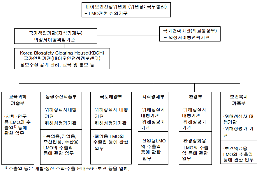 LMO법에 근거한 국가 바이오안전성 관리체계