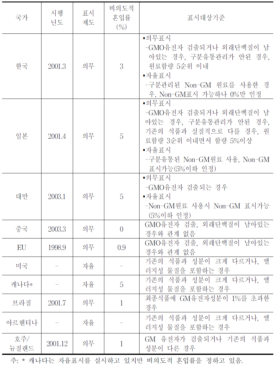 주요국의 GMO 표시제 현황