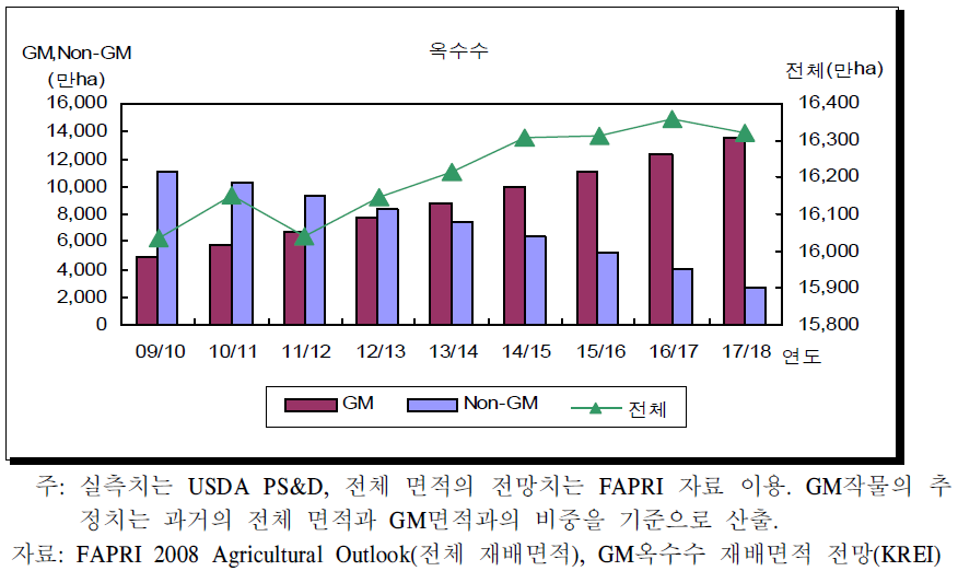 세계 옥수수 재배면적 추정