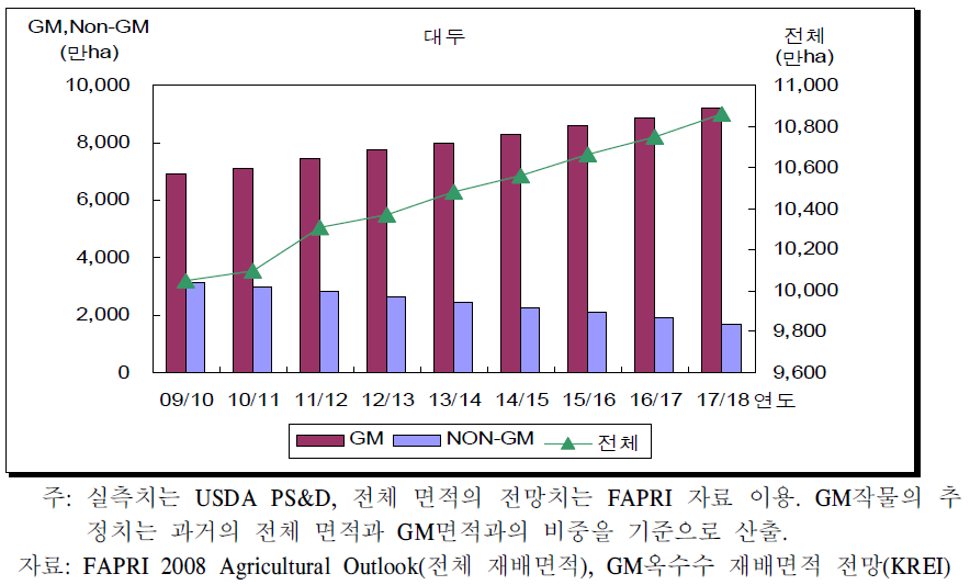 세계 대두 재배면적 추정