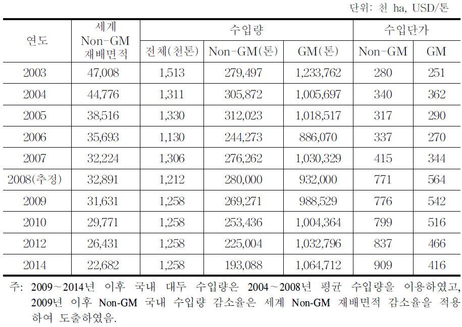 Non-GM 대두 수입량 및 수입단가 전망