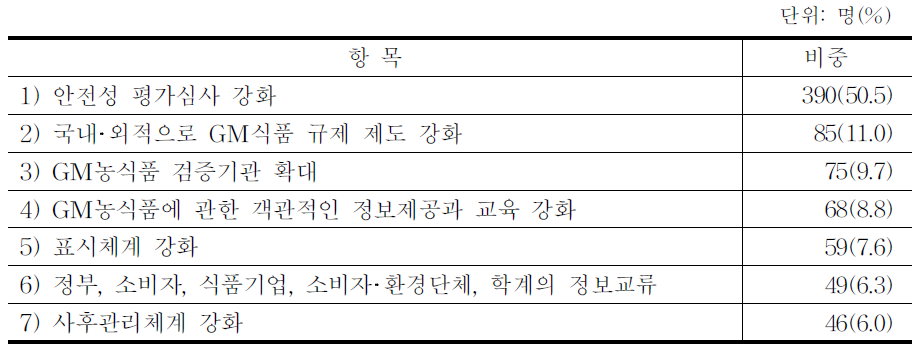 소비불안을 해소하기 위해 필요한 것