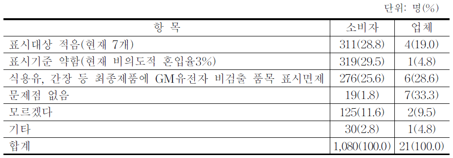 GMO표시제의 문제점