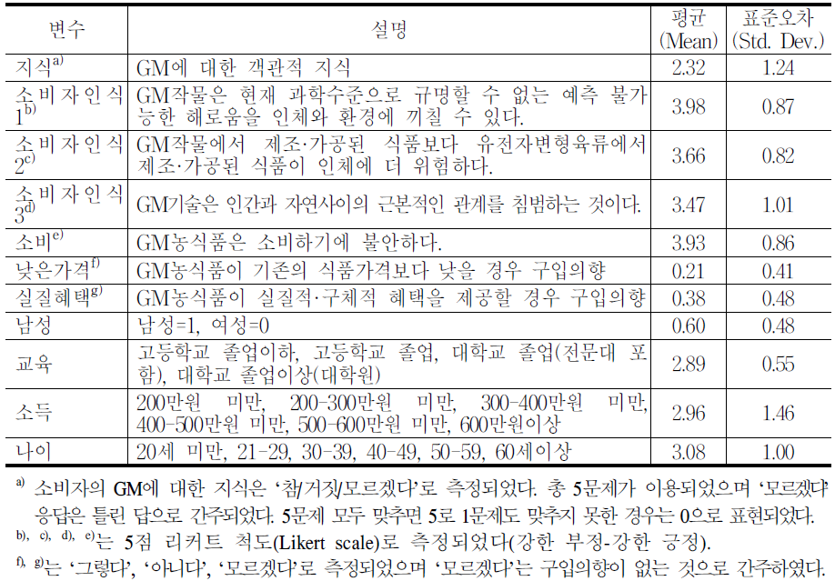 분석에 사용된 변수