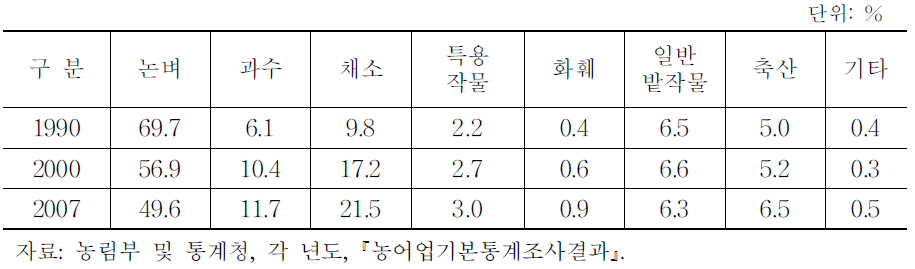 농가의 영농형태 변화(1990～2007)