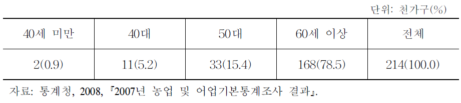 여성 농업경영주의 연령별 분포(2007)