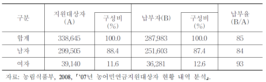 농어업인 성별 연금지원 대상자 및 납부자 현황(2007)