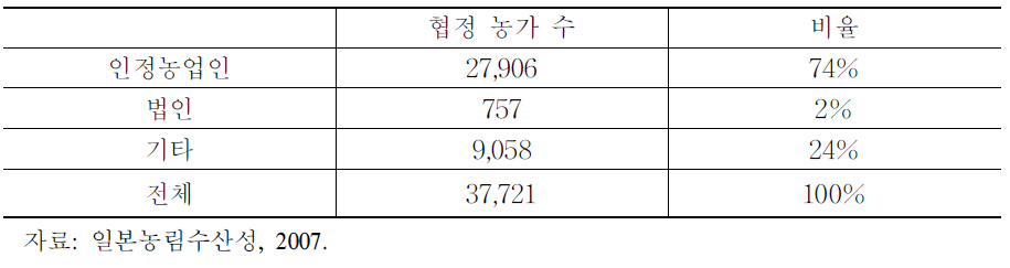 가족경영협정 체결 농가 구성(2007년)