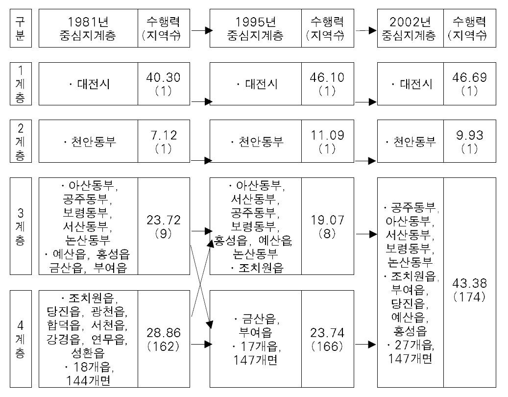 대전‧충남권의 중심지 계층 변화(1981～2002년)