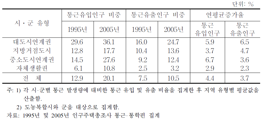 시‧군 간 통근 이동량 증가 추이(기초생활권 유형 간 비교)