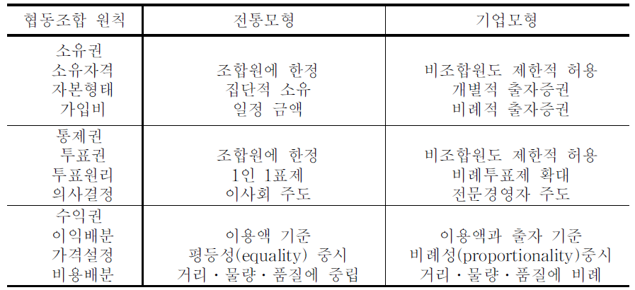 전통모형 협동조합과 기업모형 협동조합의 비교