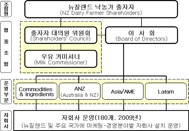 폰테라협동조합그룹의 조직구조