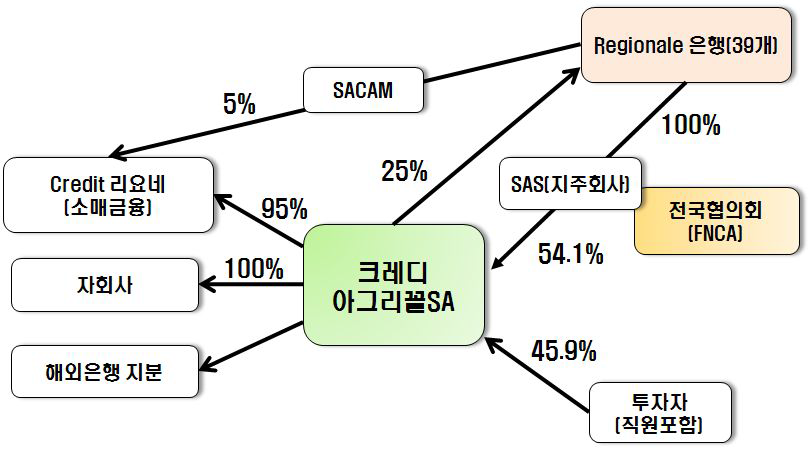 CASA의 출자구조