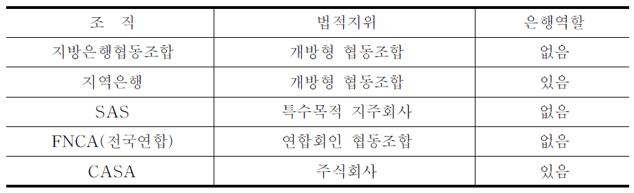 크레디아그꼴의 조직별 지위