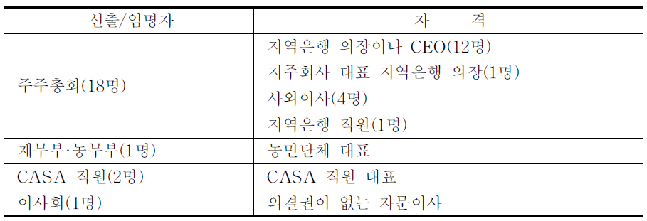 이사회 구성 및 자격