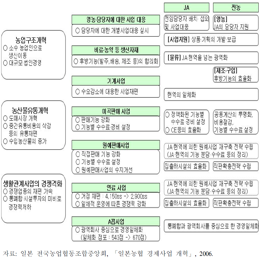 ㆍ전농 경제사업 개혁 방향