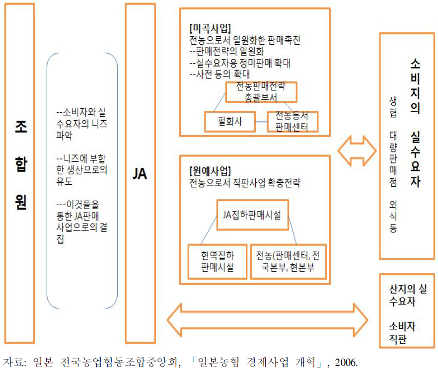 전농의 미곡,원예 판매사업 개선