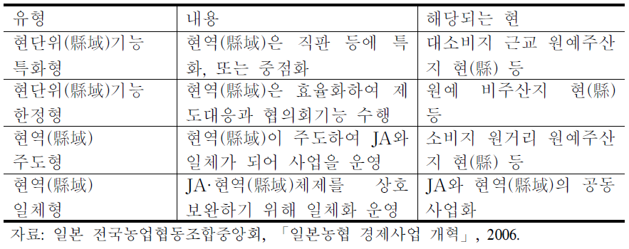 현단위 원예 판매사업의 기능 재구축