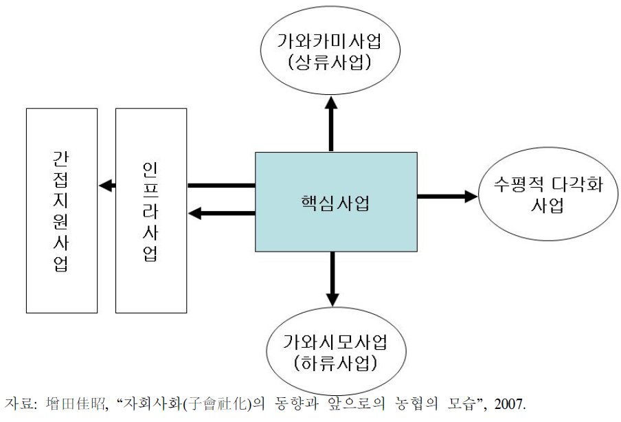 전농 자회사 구조