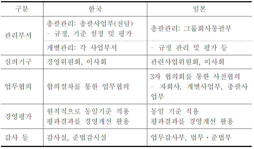 한국 농협중앙회와 일본 전농의 자회사 관리체계 비교