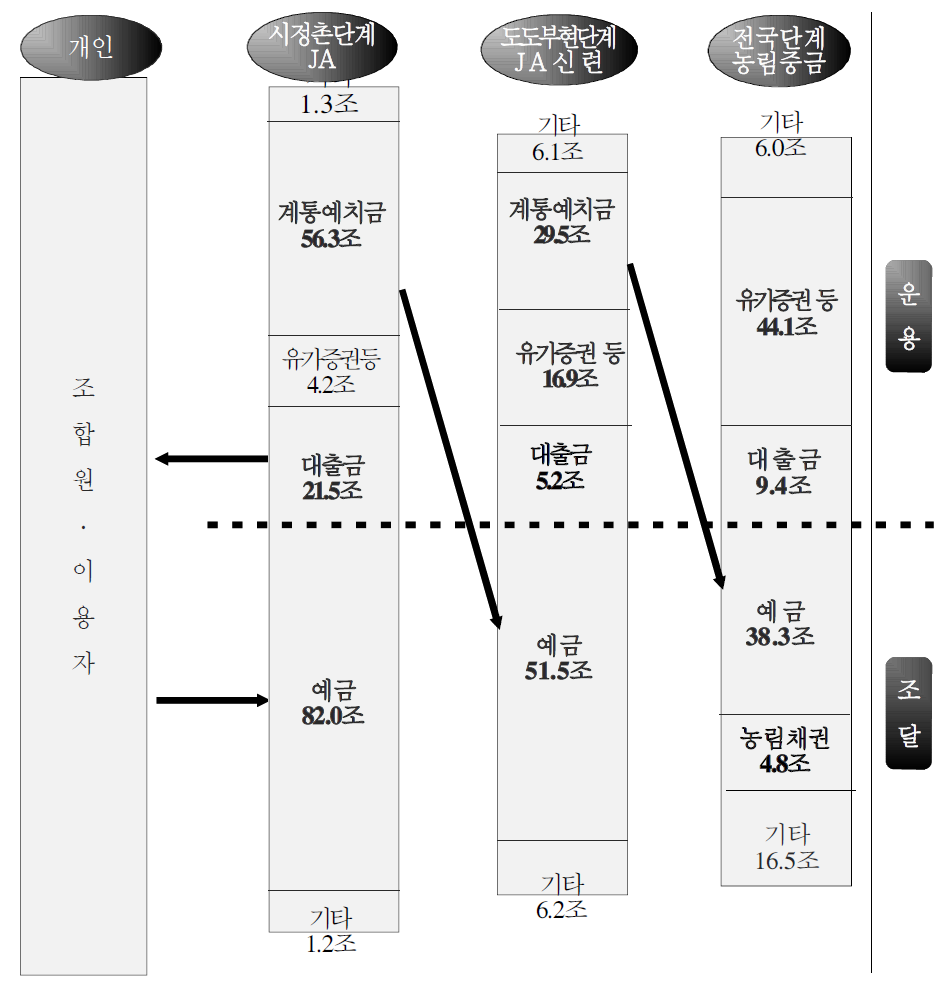 계통조직 내 자금흐름 (‘08.3월말)