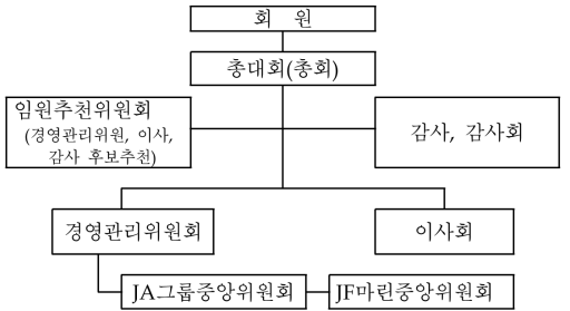 농림중금 지배구조 체계