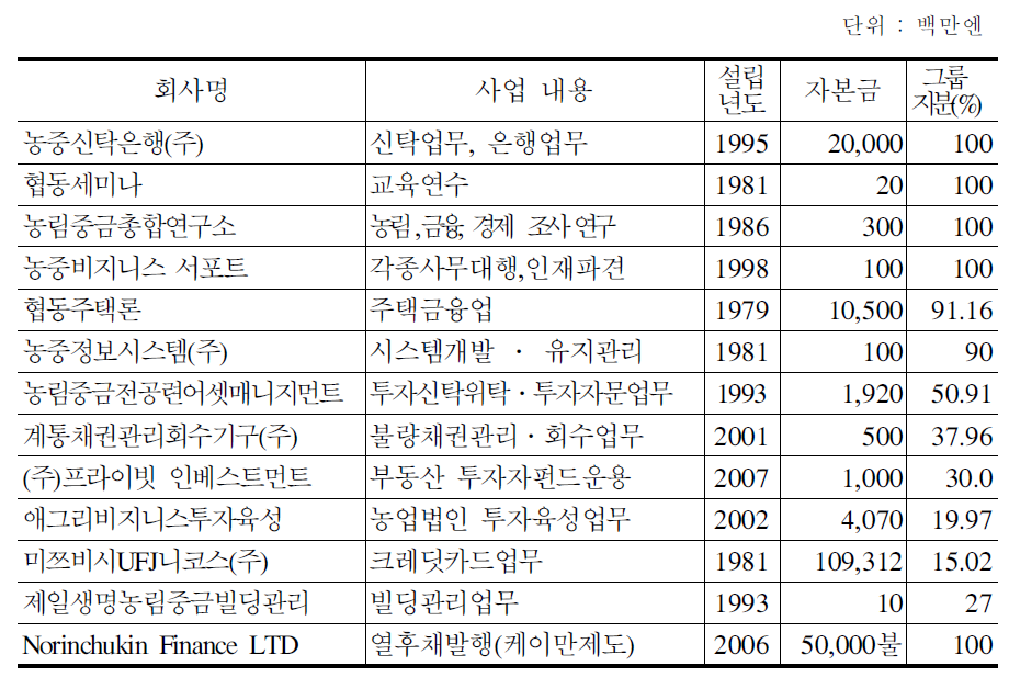 농림중금 자회사 현황(ʹ08.9월말 현재)